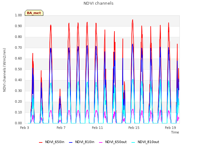 Explore the graph:NDVI channels in a new window