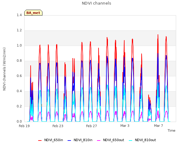 Explore the graph:NDVI channels in a new window