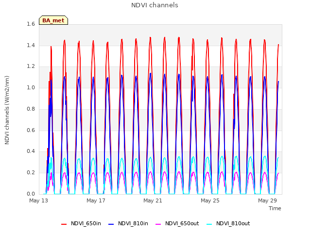 Explore the graph:NDVI channels in a new window