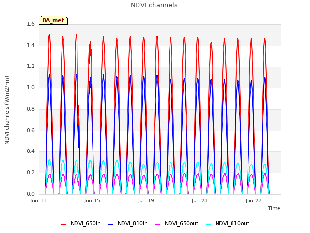 Explore the graph:NDVI channels in a new window