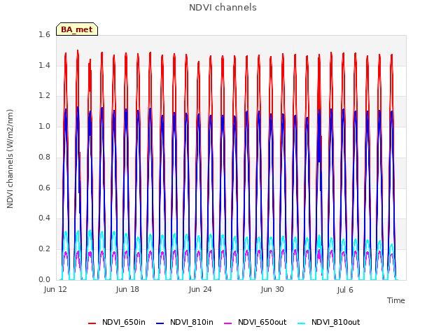 Graph showing NDVI channels