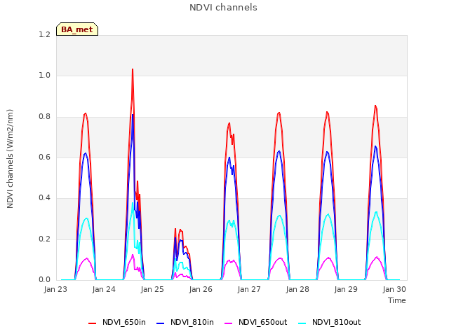 Graph showing NDVI channels