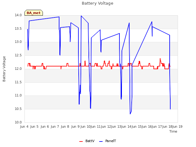Graph showing Battery Voltage