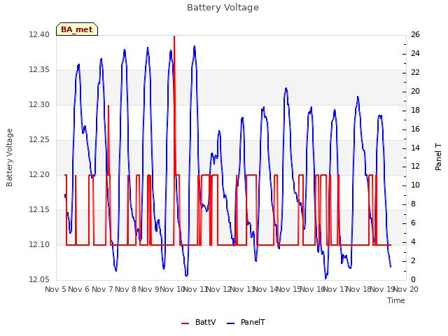 Graph showing Battery Voltage