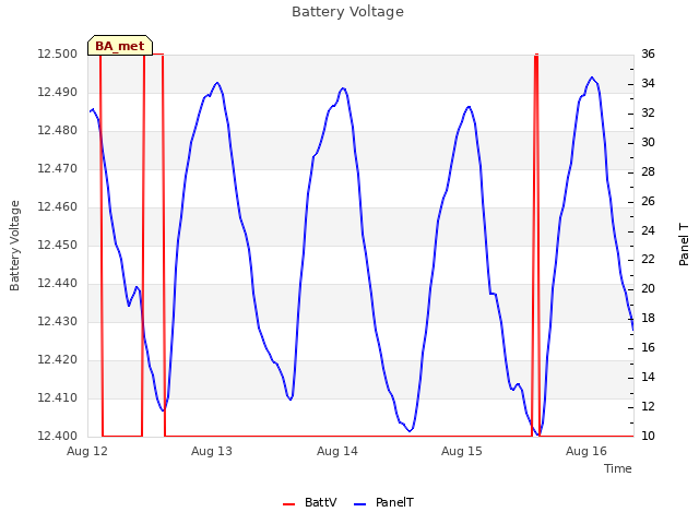 plot of Battery Voltage