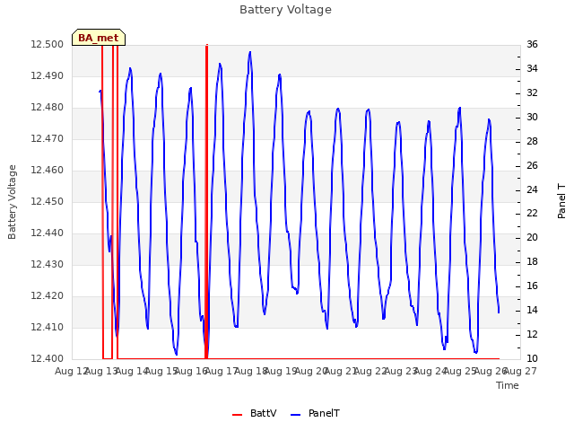 plot of Battery Voltage