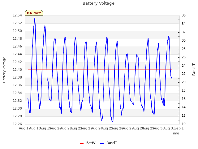 plot of Battery Voltage