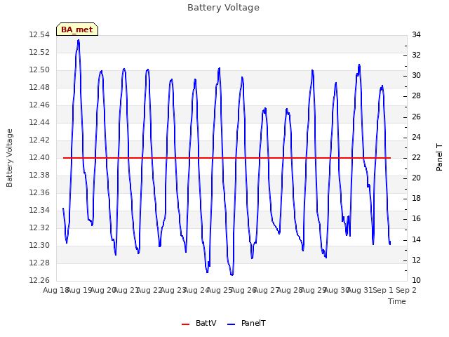 plot of Battery Voltage