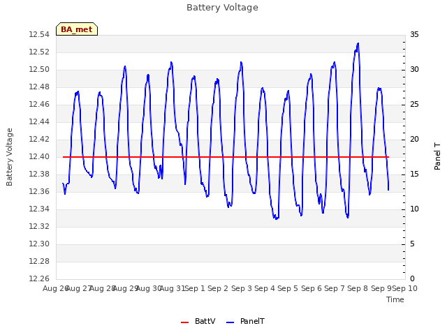 plot of Battery Voltage