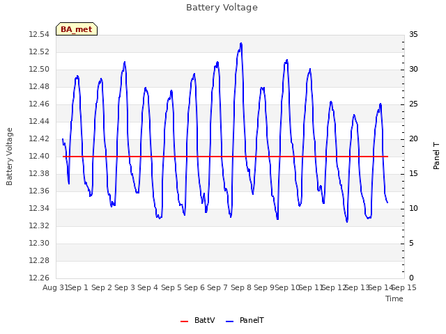 plot of Battery Voltage