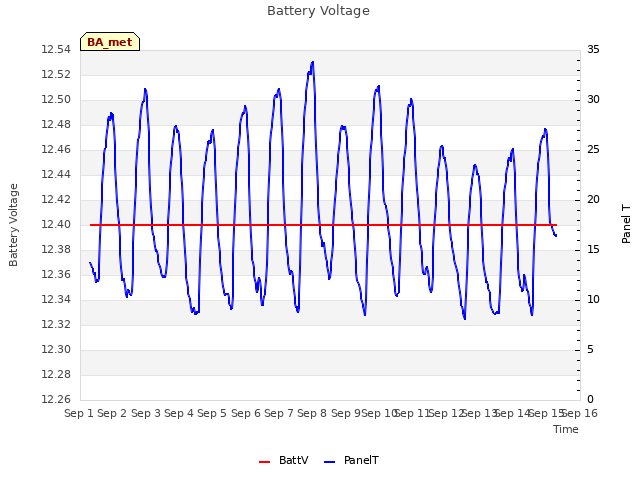 plot of Battery Voltage