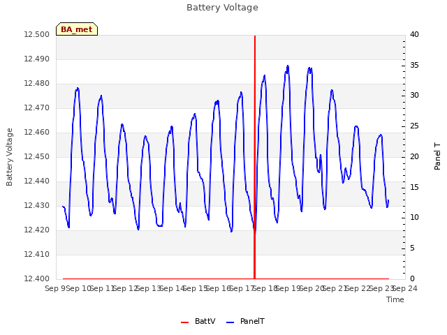 plot of Battery Voltage