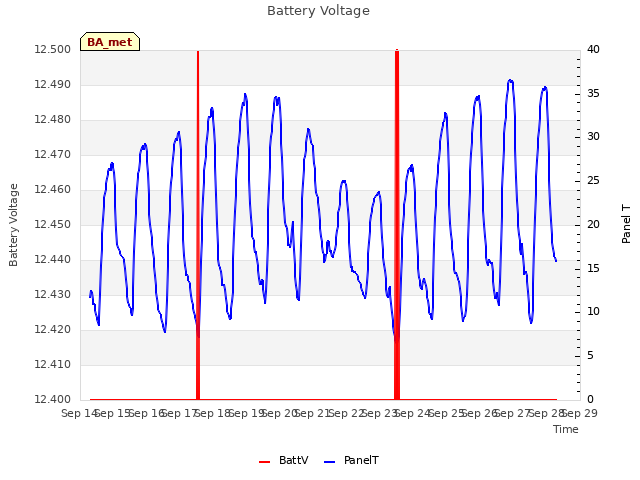 plot of Battery Voltage