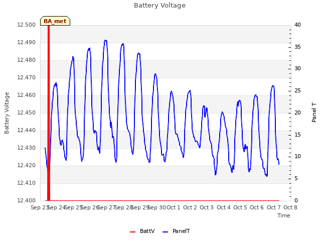 plot of Battery Voltage