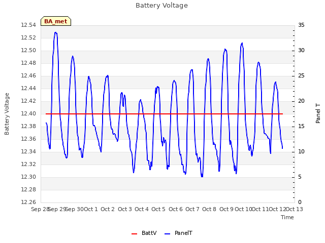plot of Battery Voltage