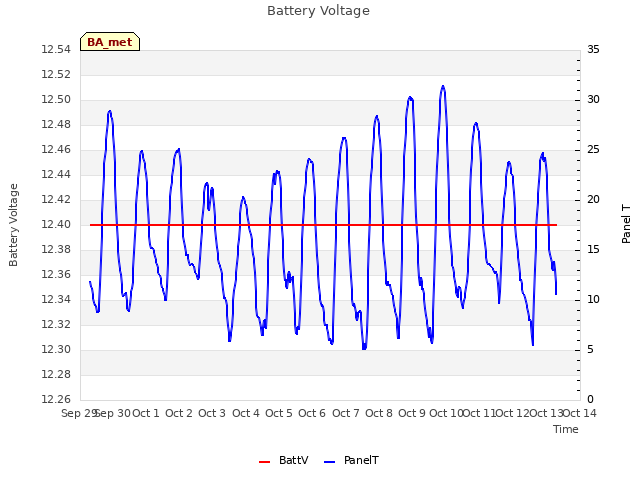 plot of Battery Voltage