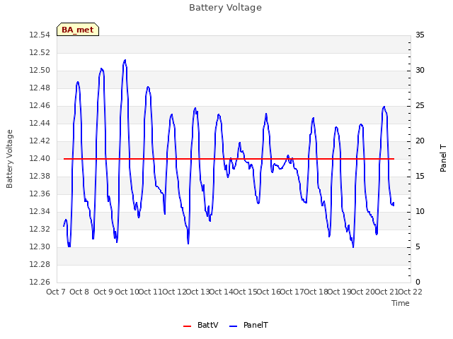 plot of Battery Voltage