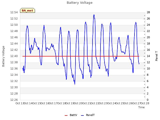 plot of Battery Voltage