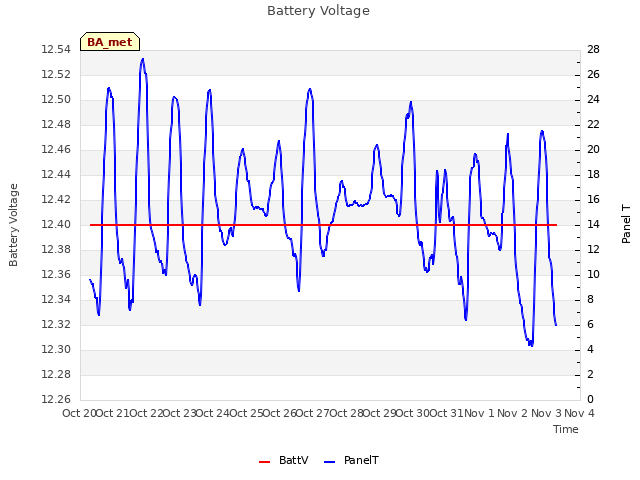 plot of Battery Voltage