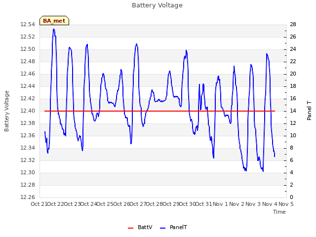 plot of Battery Voltage