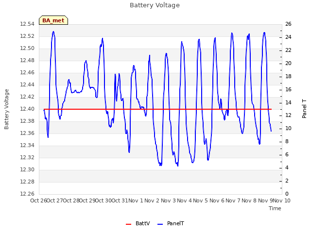 plot of Battery Voltage