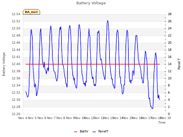 plot of Battery Voltage