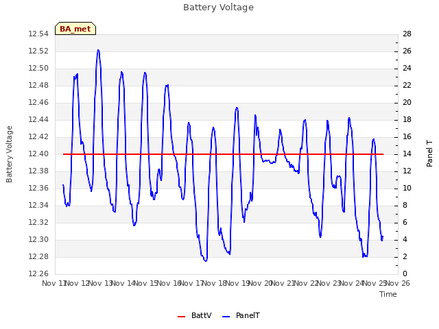 plot of Battery Voltage