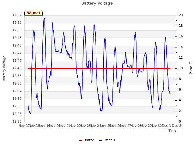 plot of Battery Voltage