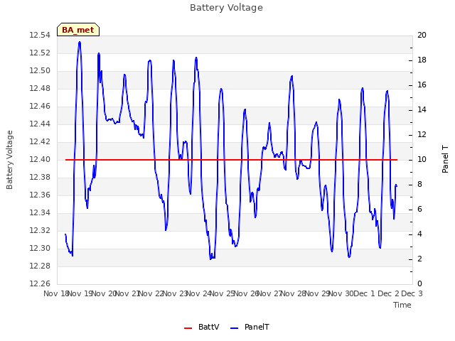 plot of Battery Voltage