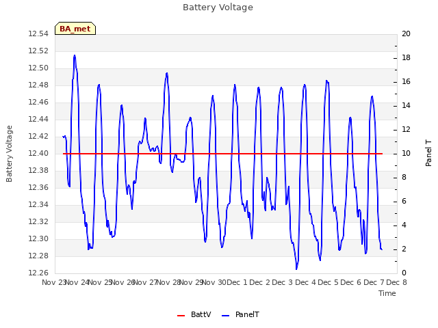 plot of Battery Voltage