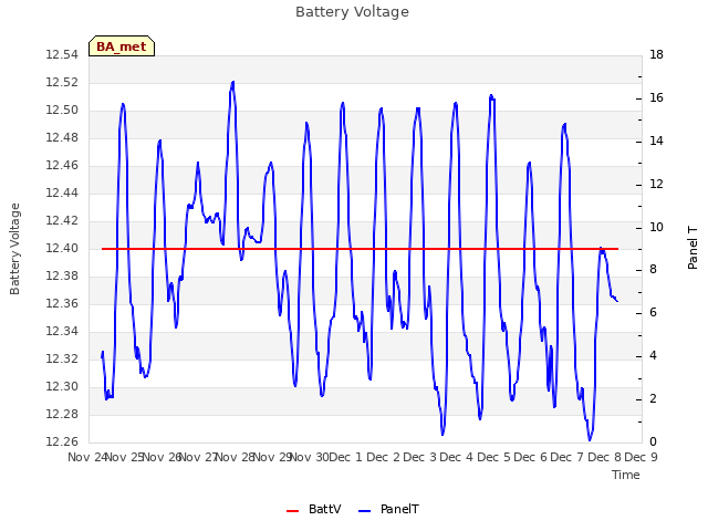 plot of Battery Voltage