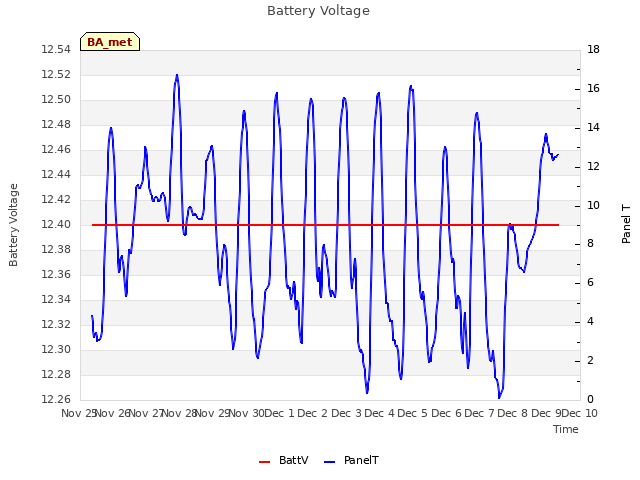 plot of Battery Voltage