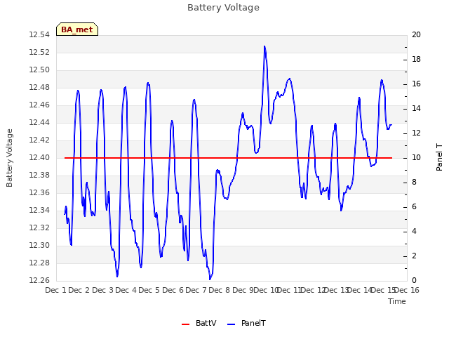 plot of Battery Voltage