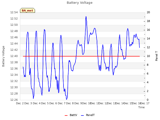 plot of Battery Voltage