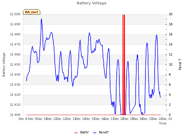 plot of Battery Voltage