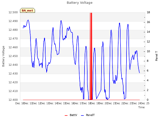 plot of Battery Voltage