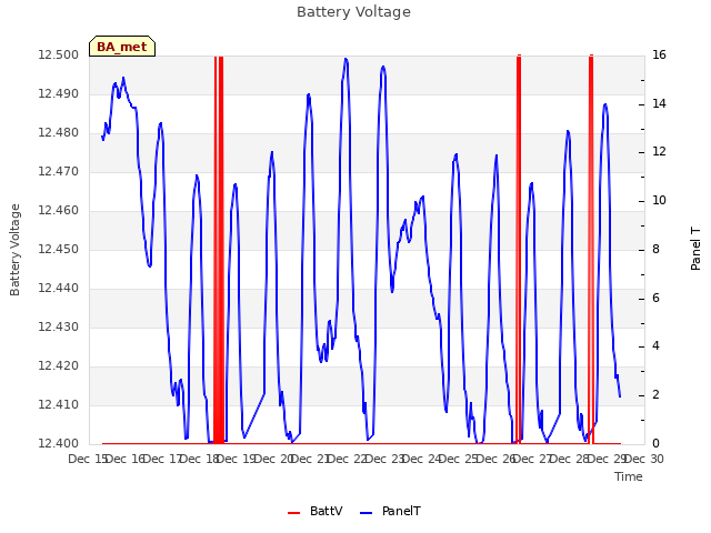 plot of Battery Voltage