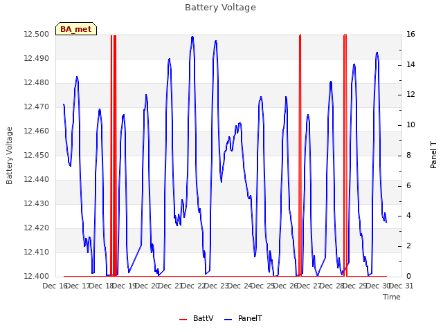 plot of Battery Voltage