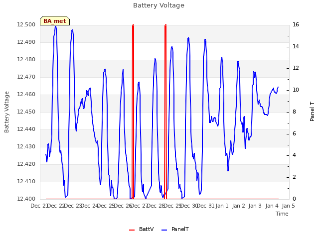plot of Battery Voltage