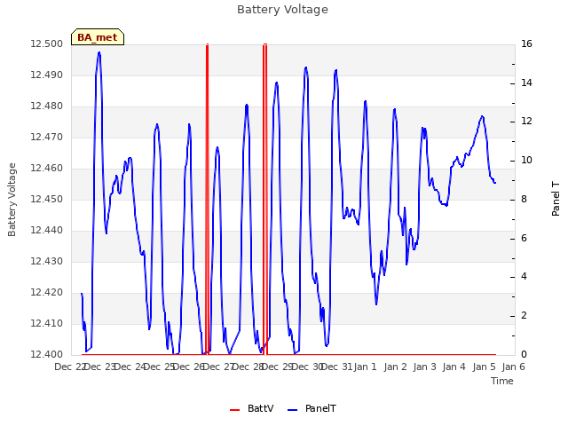 plot of Battery Voltage