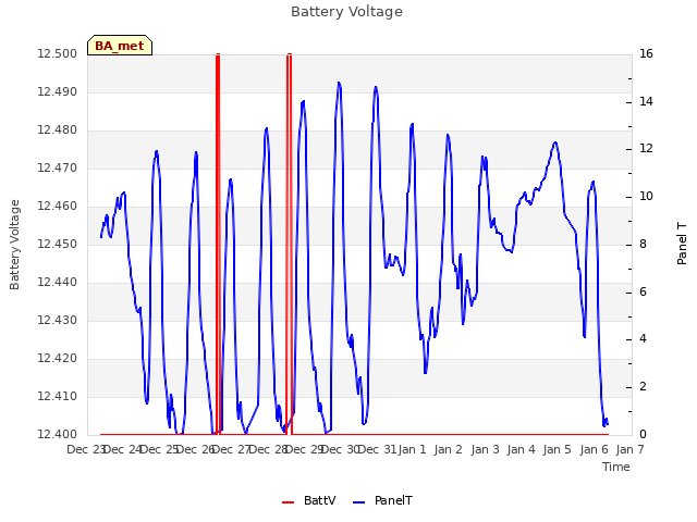 plot of Battery Voltage