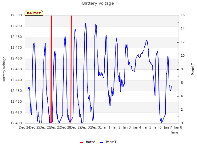 plot of Battery Voltage