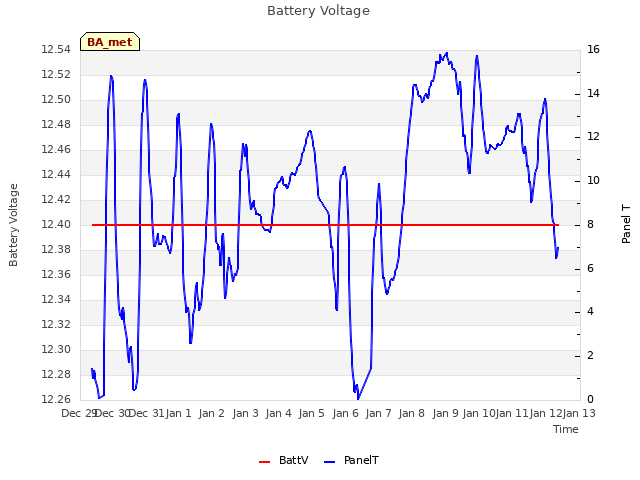 plot of Battery Voltage