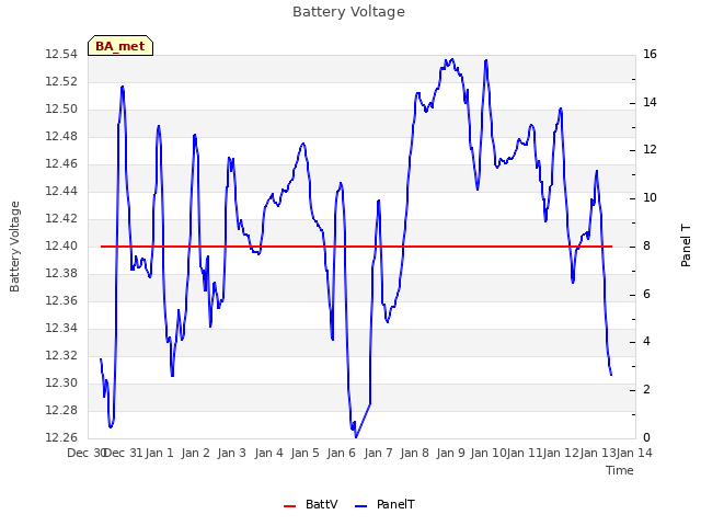 plot of Battery Voltage