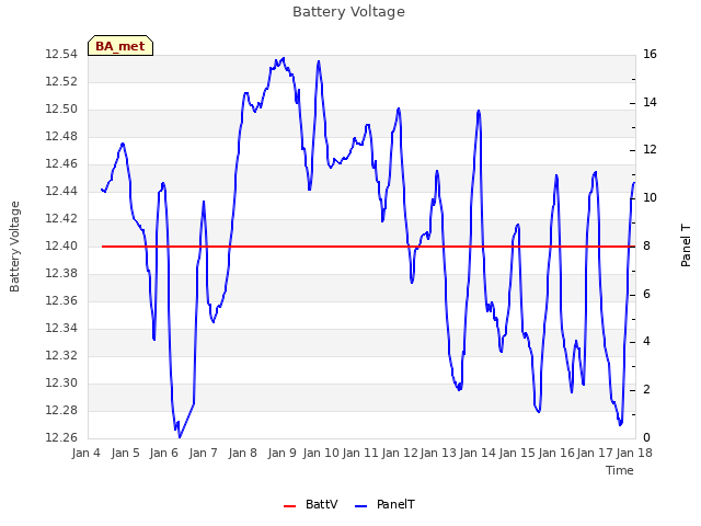 plot of Battery Voltage