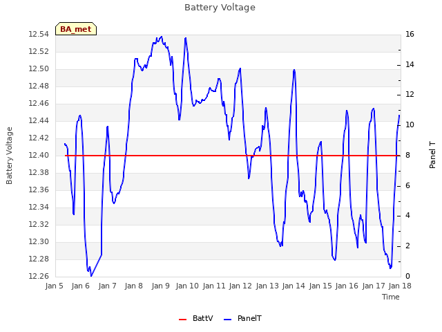 plot of Battery Voltage