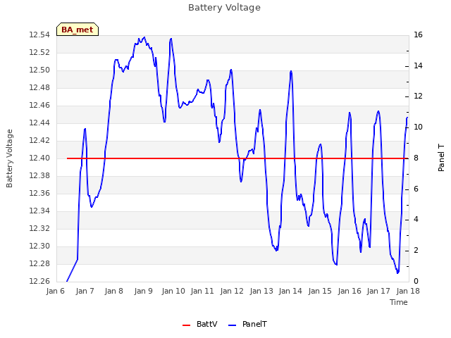 plot of Battery Voltage