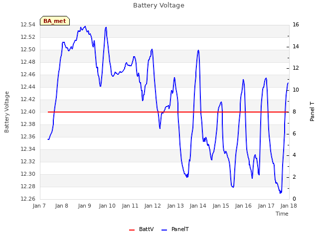 plot of Battery Voltage