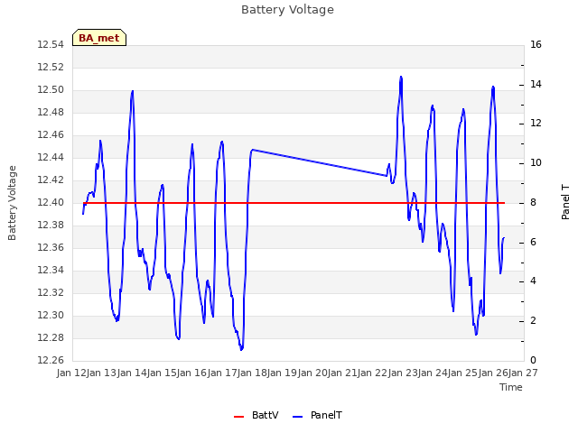 plot of Battery Voltage