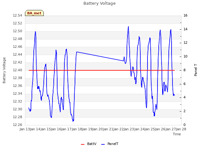 plot of Battery Voltage